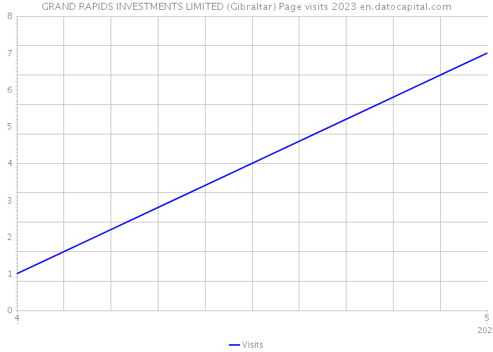 GRAND RAPIDS INVESTMENTS LIMITED (Gibraltar) Page visits 2023 