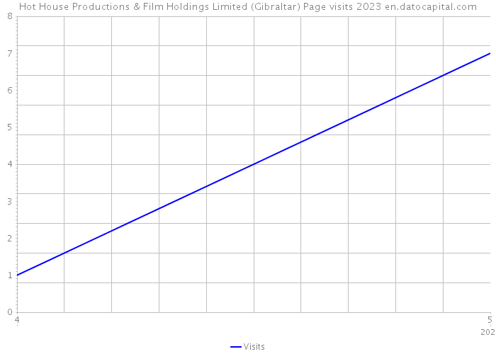 Hot House Productions & Film Holdings Limited (Gibraltar) Page visits 2023 