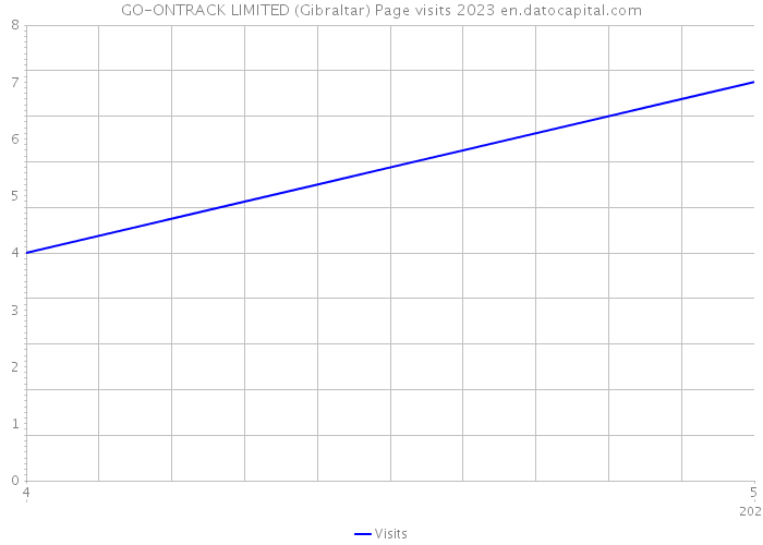 GO-ONTRACK LIMITED (Gibraltar) Page visits 2023 