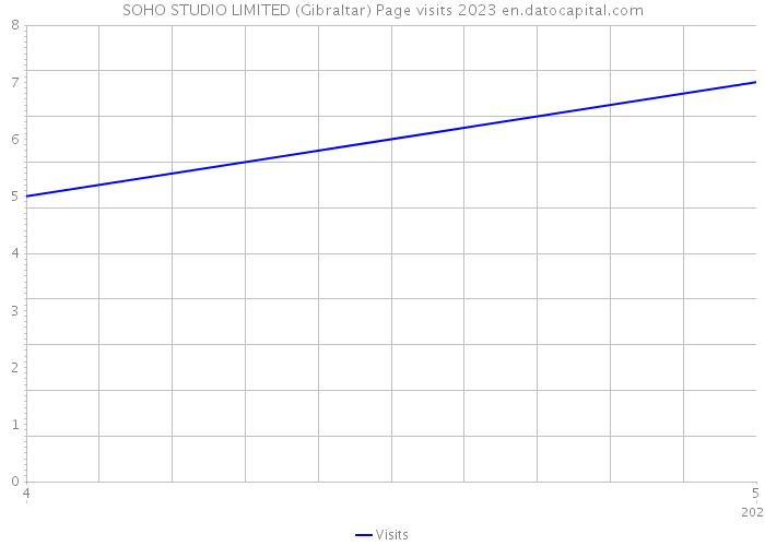 SOHO STUDIO LIMITED (Gibraltar) Page visits 2023 