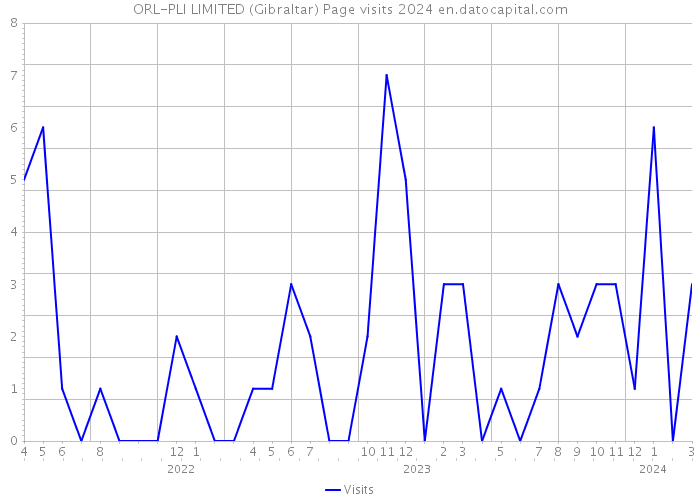 ORL-PLI LIMITED (Gibraltar) Page visits 2024 