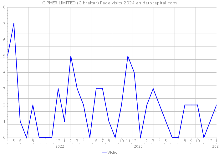 CIPHER LIMITED (Gibraltar) Page visits 2024 