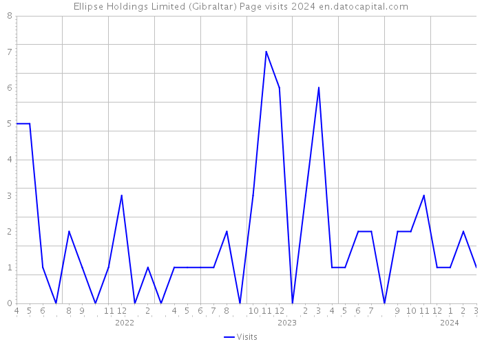 Ellipse Holdings Limited (Gibraltar) Page visits 2024 