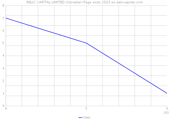 RELIC CAPITAL LIMITED (Gibraltar) Page visits 2023 
