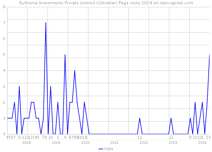 Euthenia Investments Private Limited (Gibraltar) Page visits 2024 