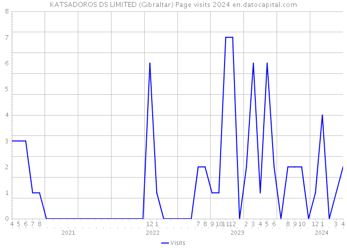 KATSADOROS DS LIMITED (Gibraltar) Page visits 2024 