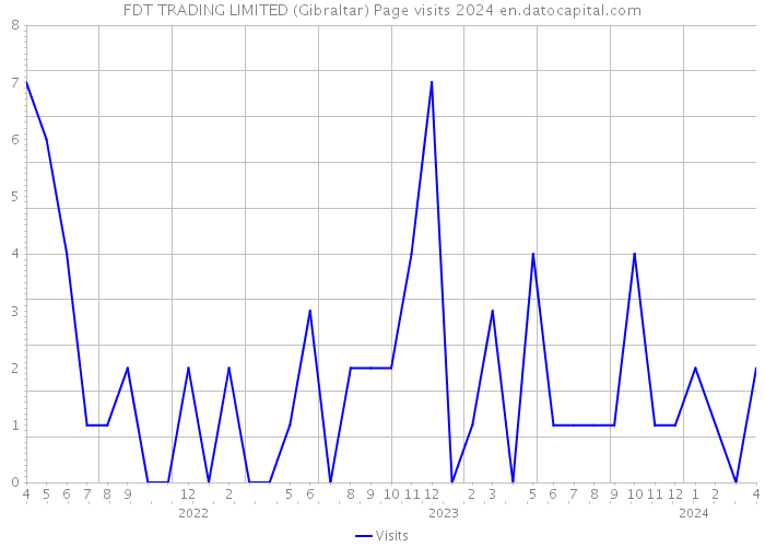 FDT TRADING LIMITED (Gibraltar) Page visits 2024 