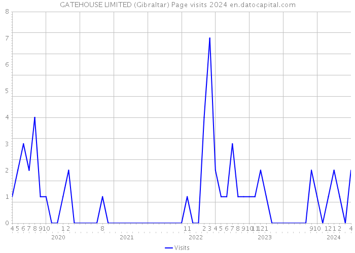 GATEHOUSE LIMITED (Gibraltar) Page visits 2024 
