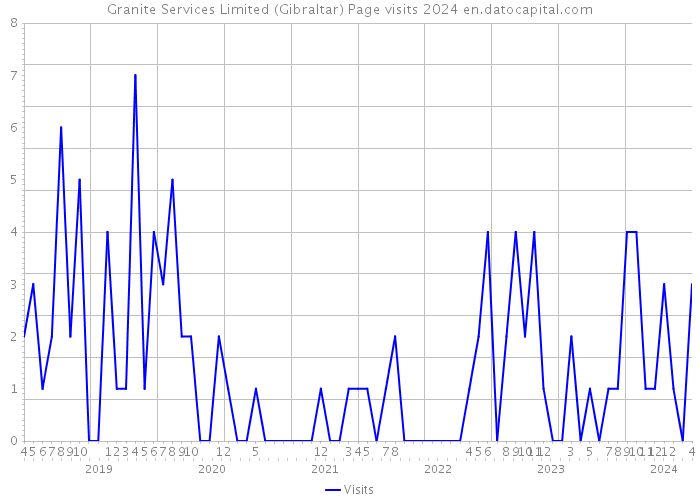Granite Services Limited (Gibraltar) Page visits 2024 