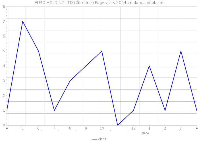 EURO HOLDING LTD (Gibraltar) Page visits 2024 
