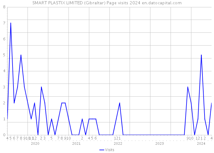 SMART PLASTIX LIMITED (Gibraltar) Page visits 2024 