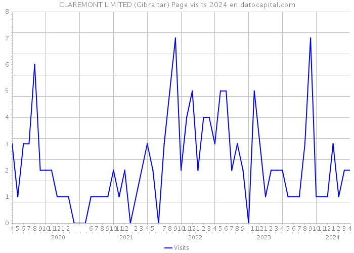 CLAREMONT LIMITED (Gibraltar) Page visits 2024 