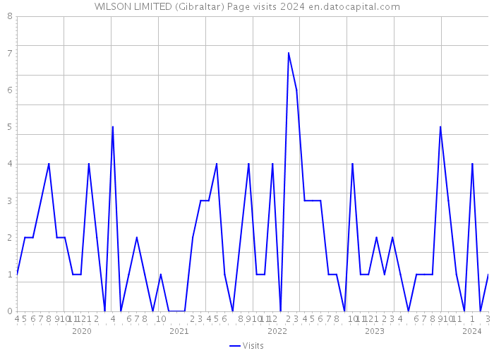 WILSON LIMITED (Gibraltar) Page visits 2024 