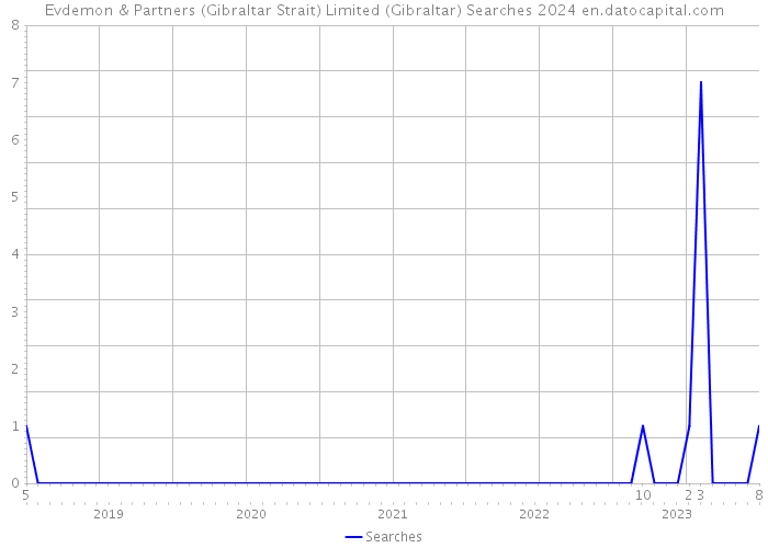 Evdemon & Partners (Gibraltar Strait) Limited (Gibraltar) Searches 2024 