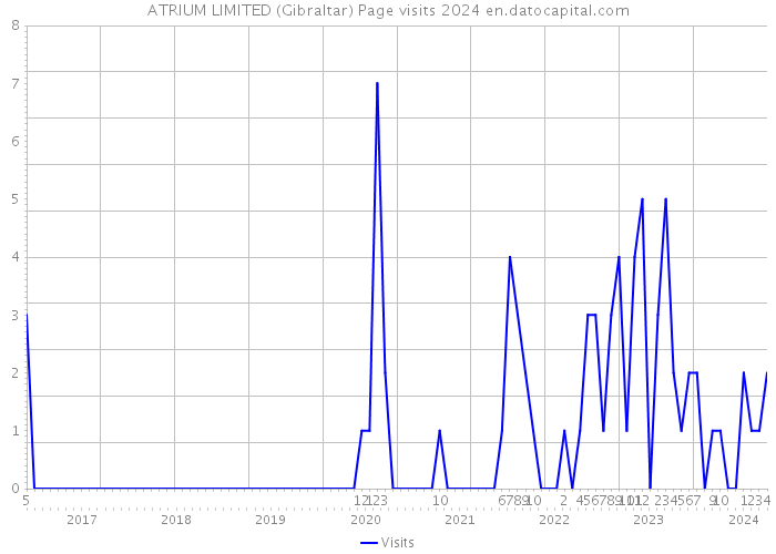 ATRIUM LIMITED (Gibraltar) Page visits 2024 