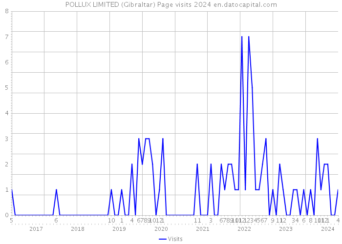 POLLUX LIMITED (Gibraltar) Page visits 2024 