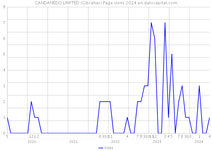 CANDANEDO LIMITED (Gibraltar) Page visits 2024 