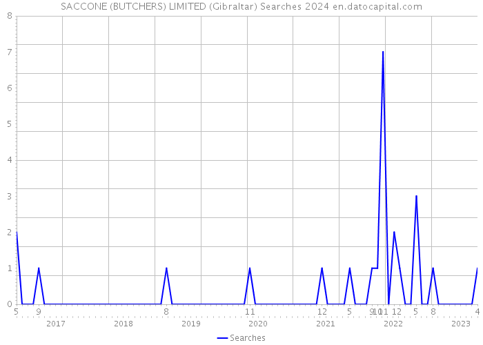 SACCONE (BUTCHERS) LIMITED (Gibraltar) Searches 2024 