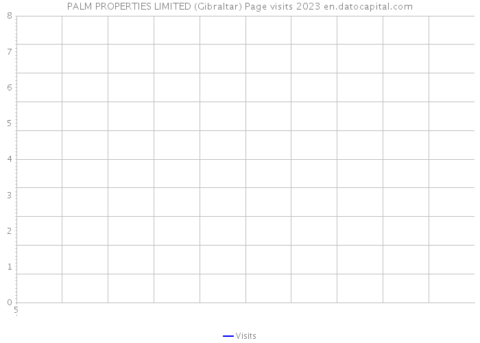 PALM PROPERTIES LIMITED (Gibraltar) Page visits 2023 