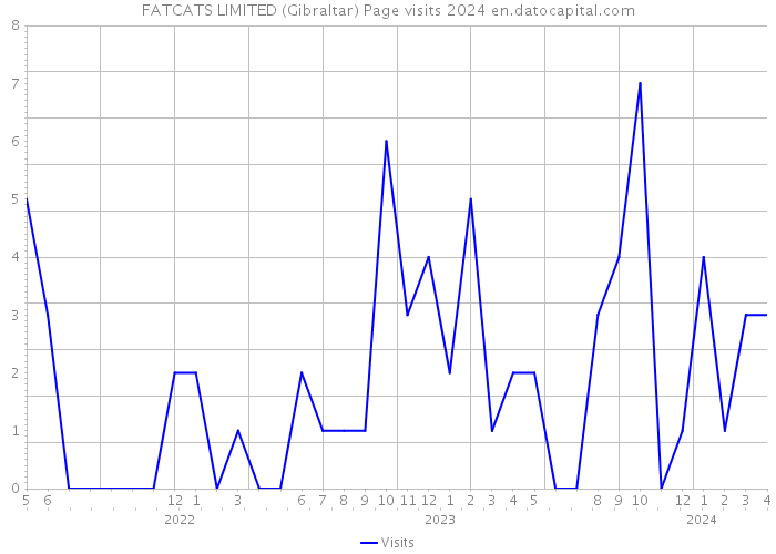 FATCATS LIMITED (Gibraltar) Page visits 2024 