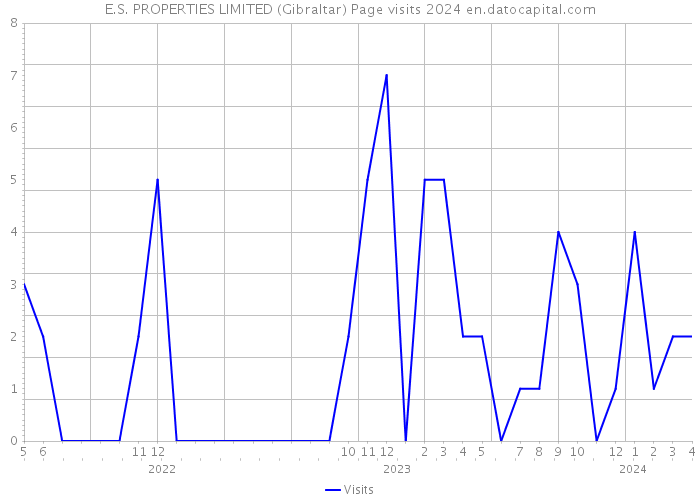 E.S. PROPERTIES LIMITED (Gibraltar) Page visits 2024 