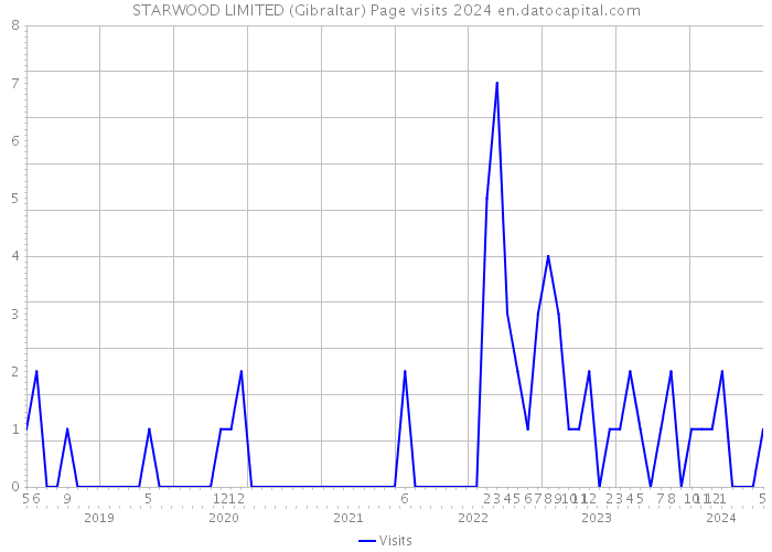 STARWOOD LIMITED (Gibraltar) Page visits 2024 