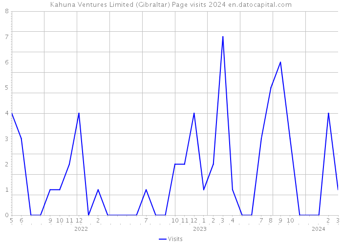 Kahuna Ventures Limited (Gibraltar) Page visits 2024 