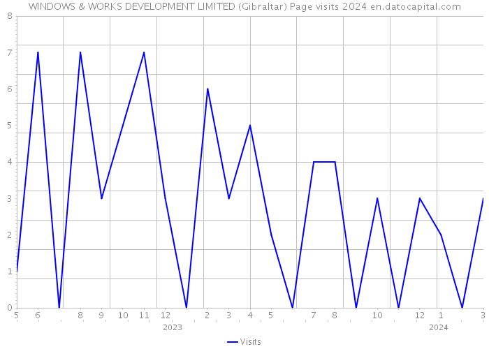 WINDOWS & WORKS DEVELOPMENT LIMITED (Gibraltar) Page visits 2024 