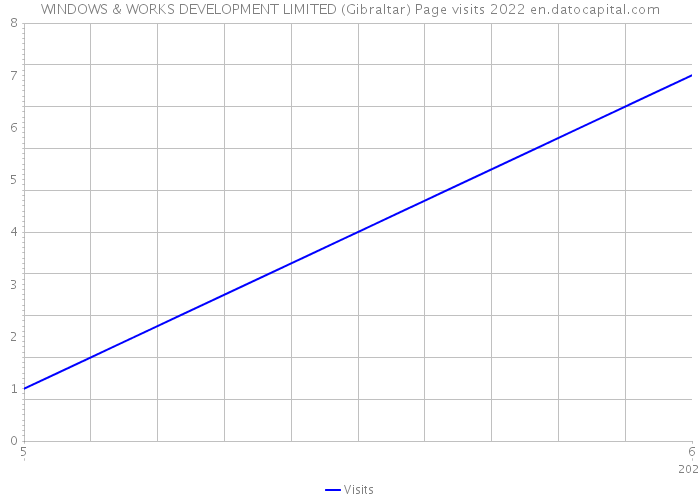 WINDOWS & WORKS DEVELOPMENT LIMITED (Gibraltar) Page visits 2022 