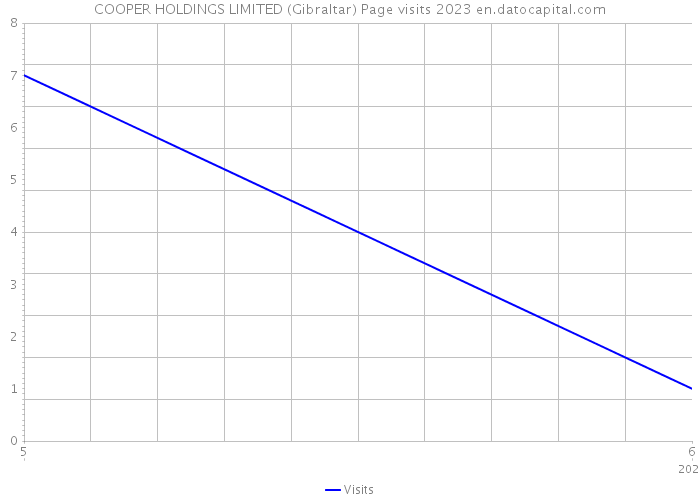 COOPER HOLDINGS LIMITED (Gibraltar) Page visits 2023 