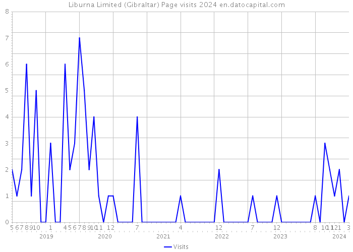 Liburna Limited (Gibraltar) Page visits 2024 