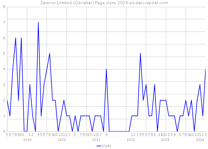 Zastron Limited (Gibraltar) Page visits 2024 
