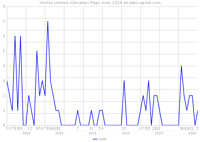 Verites Limited (Gibraltar) Page visits 2024 