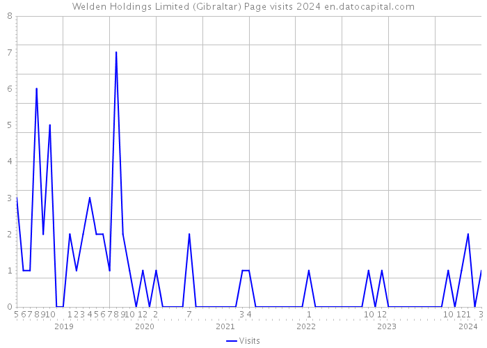 Welden Holdings Limited (Gibraltar) Page visits 2024 