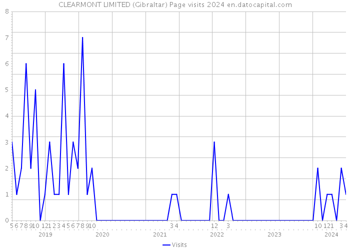 CLEARMONT LIMITED (Gibraltar) Page visits 2024 