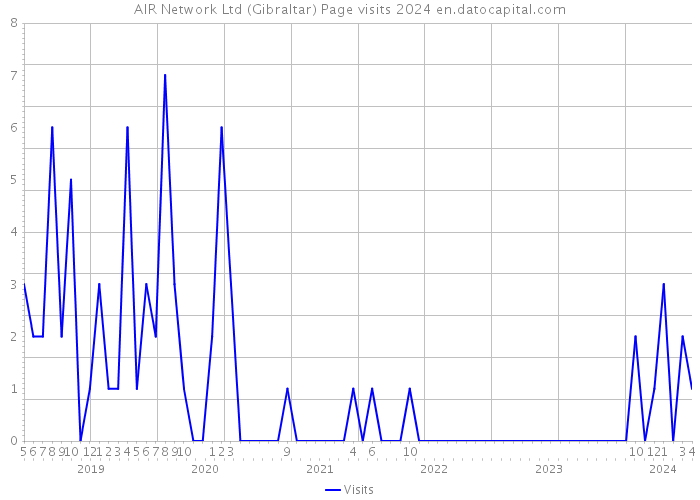 AIR Network Ltd (Gibraltar) Page visits 2024 