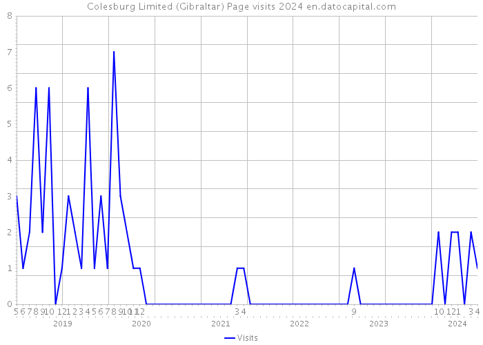 Colesburg Limited (Gibraltar) Page visits 2024 