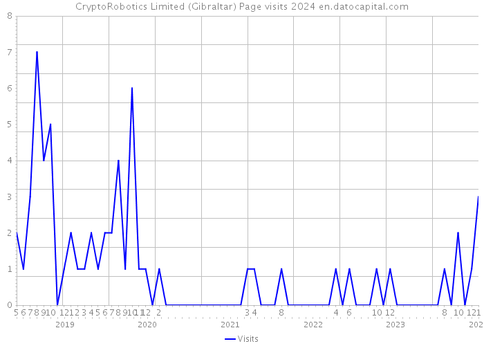 CryptoRobotics Limited (Gibraltar) Page visits 2024 