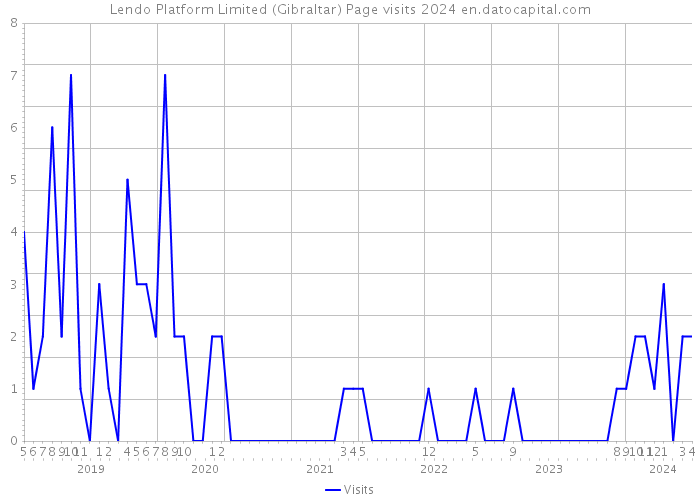 Lendo Platform Limited (Gibraltar) Page visits 2024 