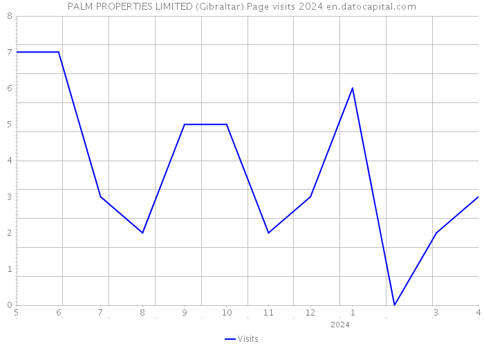 PALM PROPERTIES LIMITED (Gibraltar) Page visits 2024 