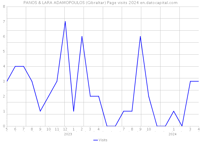 PANOS & LARA ADAMOPOULOS (Gibraltar) Page visits 2024 