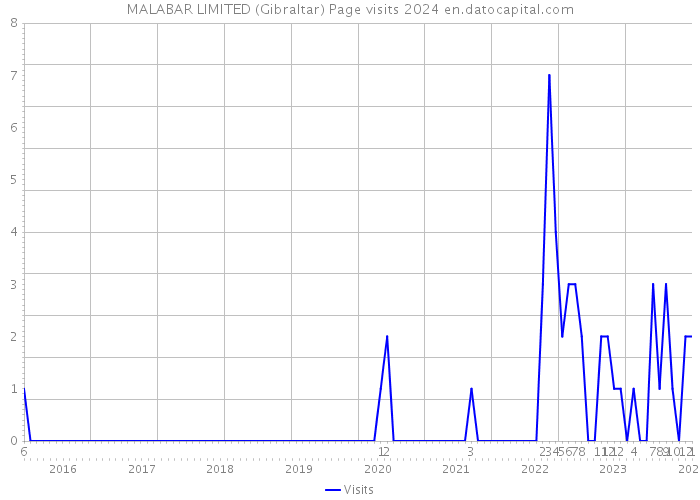 MALABAR LIMITED (Gibraltar) Page visits 2024 