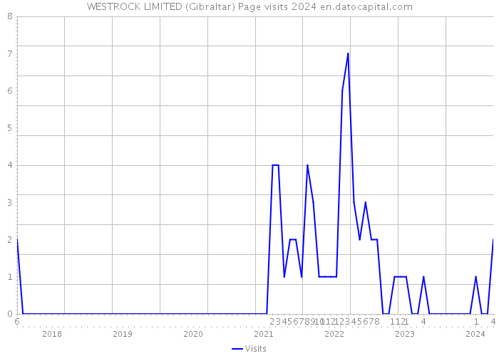 WESTROCK LIMITED (Gibraltar) Page visits 2024 