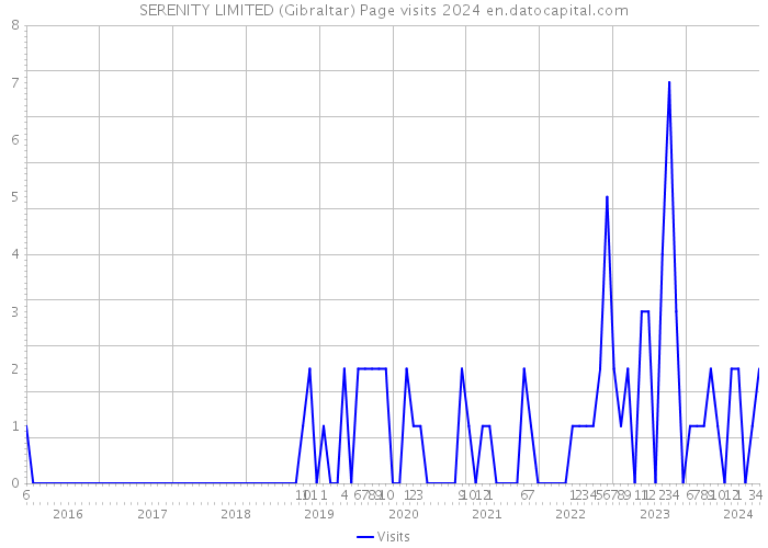 SERENITY LIMITED (Gibraltar) Page visits 2024 