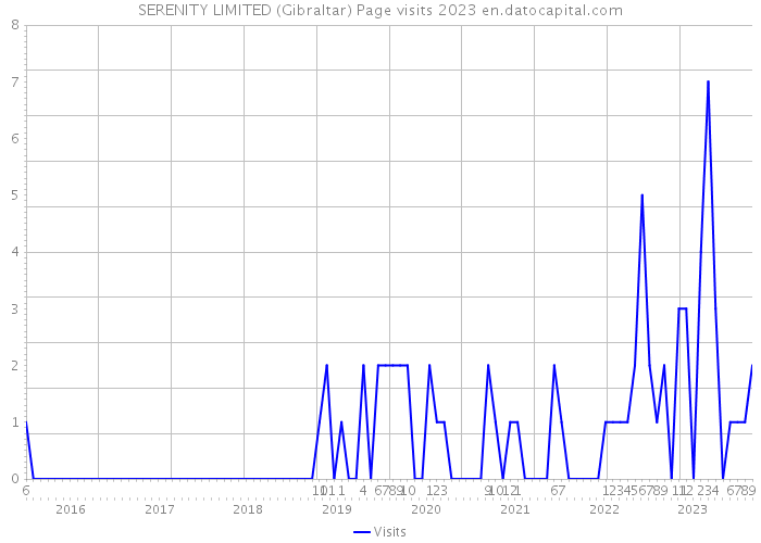 SERENITY LIMITED (Gibraltar) Page visits 2023 