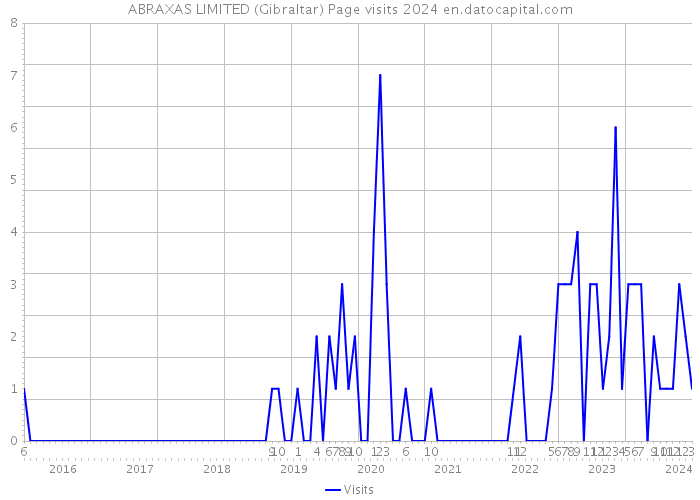 ABRAXAS LIMITED (Gibraltar) Page visits 2024 