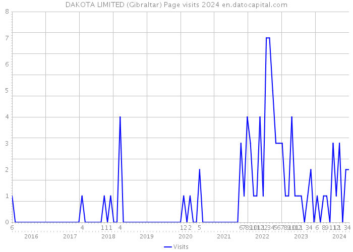 DAKOTA LIMITED (Gibraltar) Page visits 2024 