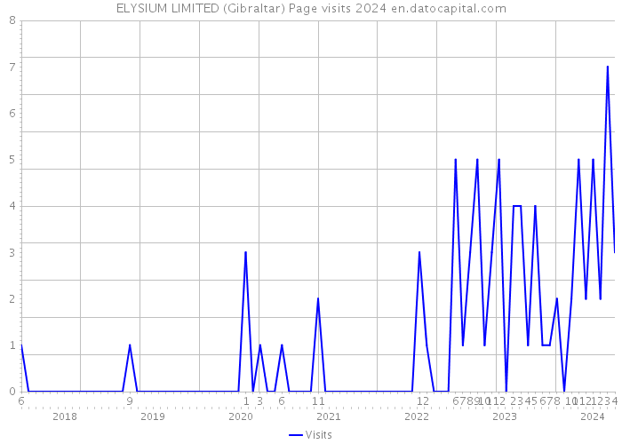 ELYSIUM LIMITED (Gibraltar) Page visits 2024 