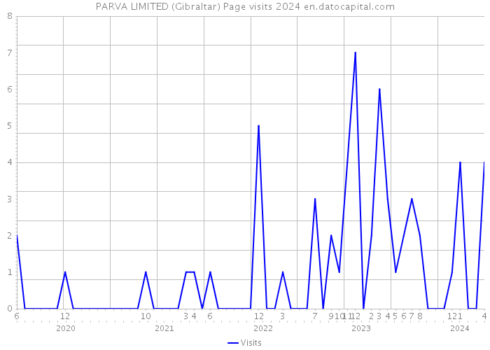PARVA LIMITED (Gibraltar) Page visits 2024 