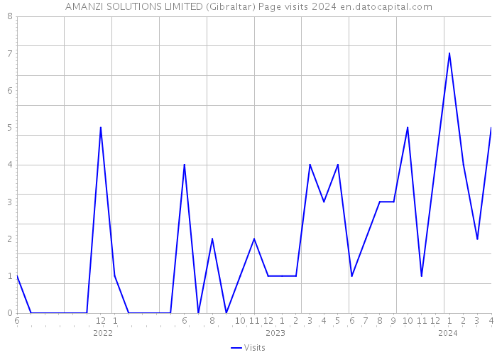 AMANZI SOLUTIONS LIMITED (Gibraltar) Page visits 2024 